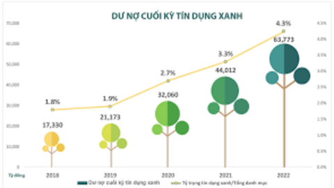 Phát triển ngân hàng xanh ở Việt Nam hiện nay