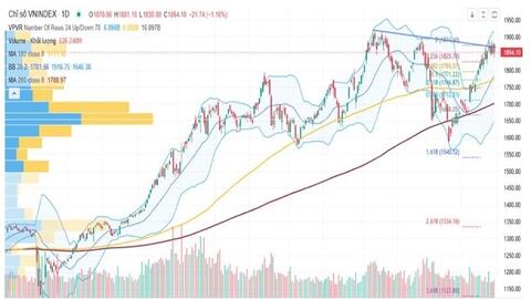VN-Index tiến sát đỉnh cũ, thị trường đối mặt áp lực chốt lời