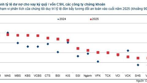 Margin “hạ nhiệt”, thị trường thiếu lực kéo