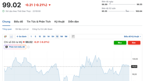 Tỷ giá USD hôm nay 29/5/2026: USD mất giá mạnh