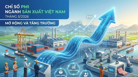 Chỉ số PMI tiếp tục tăng, doanh nghiệp Việt thích ứng bối cảnh mới