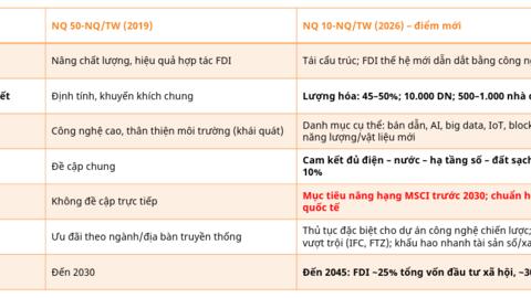 Cổ phiếu nào đón sóng FDI 300 tỷ USD “ăn theo” Nghị quyết số 10-NQ/TW