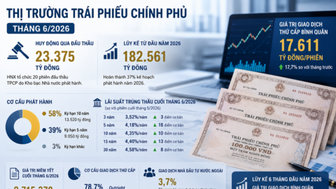 Thị trường trái phiếu Chính phủ tháng 6/2026: Huy động 23.375 tỷ đồng qua đấu thầu