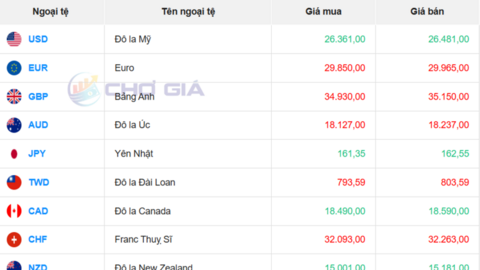 Tỷ giá USD hôm nay 16/7/2026: Đồng USD suy yếu, DXY giảm còn 101,74