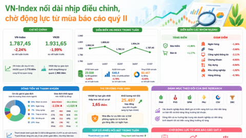 VN-Index nối dài nhịp điều chỉnh, chờ động lực từ mùa báo cáo quý II
