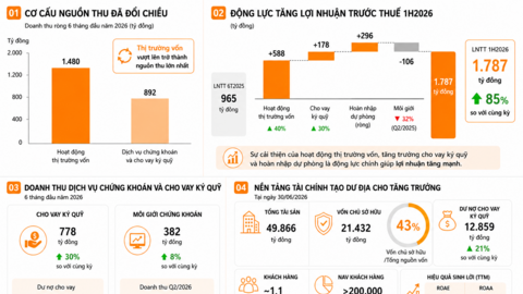 Lợi nhuận VNDIRECT tăng 85%, cơ cấu nguồn thu đổi chiều