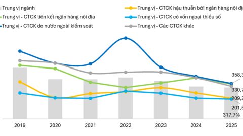 Nguồn vốn ngân hàng chi phối ngành Chứng khoán