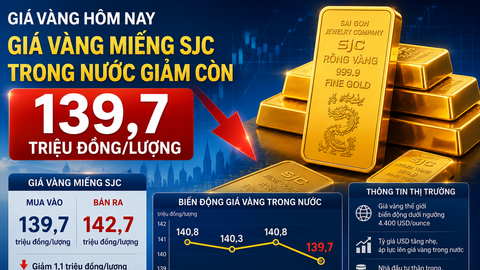 Giá vàng hôm nay: SJC giảm sâu, mua vào chỉ còn 139,7 triệu đồng/lượng