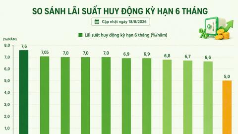 Lãi suất hôm nay: Kỳ hạn 6 tháng lên 7,6%/năm
