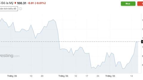Lãi suất - tỷ giá hôm nay: Fed tăng lãi suất sau hơn 3 năm, USD vượt mốc 100 điểm