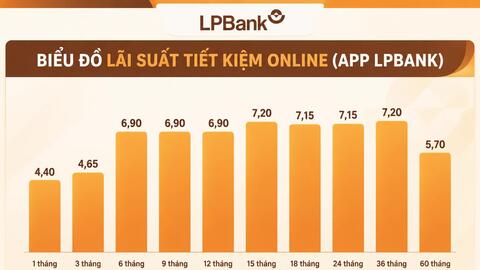 Lãi suất - tỷ giá hôm nay: LPBank trả tới 7,2%/năm, tỷ giá USD giữ vùng cao