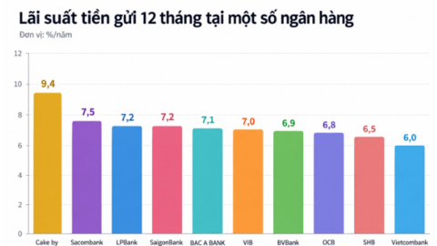 Lãi suất - tỷ giá hôm nay: Lãi suất dài hạn neo cao, tỷ giá trung tâm quay đầu giảm