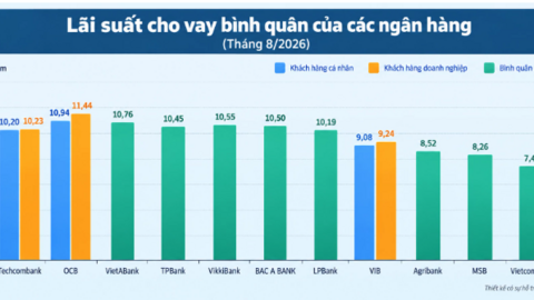 Lãi suất cho vay bình quân vượt 10%/năm, dư địa giảm thêm thu hẹp