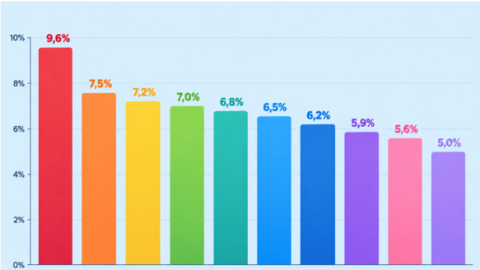 Lãi suất - tỷ giá hôm nay: Lãi tiền gửi vượt 8%, VND/USD vẫn ổn định