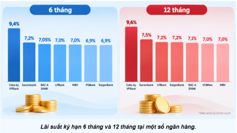 Lãi suất ngân hàng vào tháng 10: Nhiều lựa chọn trên 7%/năm, ưu đãi lên tới 9,6%/năm