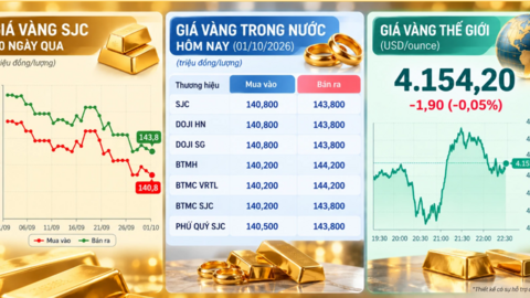 Giá vàng hôm nay: SJC giảm tiếp sau tháng 9 nhiều biến động