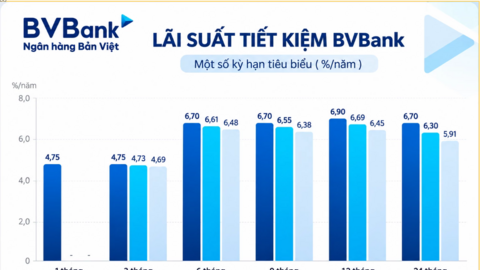 Lãi suất - tỷ giá hôm nay: Tiền gửi ưu đãi lên 9,6%/năm, USD đi ngang