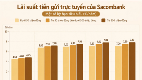 Lãi suất - tỷ giá hôm nay: Tiền gửi 12 tháng hút lãi cao, tỷ giá quay đầu giảm