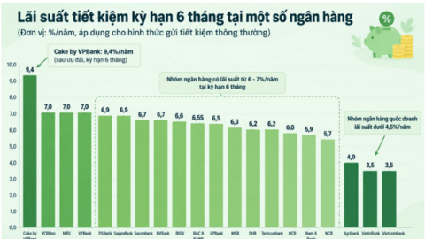 Lãi suất - tỷ giá hôm nay: Lãi huy động giảm trên diện rộng, USD hạ nhiệt