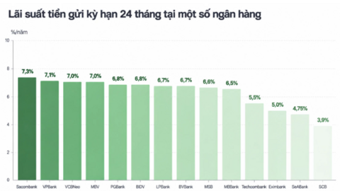 Lãi suất – tỷ giá hôm nay: Fed giữ nguyên lãi suất, USD diễn biến trái chiều