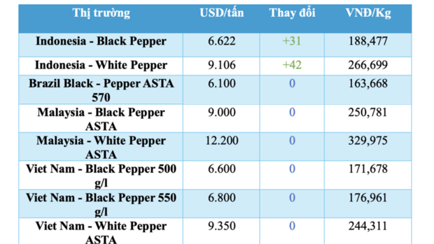 Giá tiêu hôm nay 23/1/2026: Bật tăng trở lại