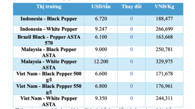 Giá tiêu hôm nay 9/2/2026: Dao động từ 148.000 - 150.500 đồng/kg