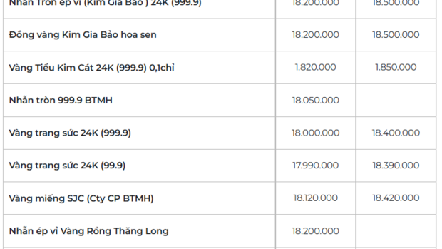 Giá vàng hôm nay ngày 05/03/2026: Lấy lại đà tăng