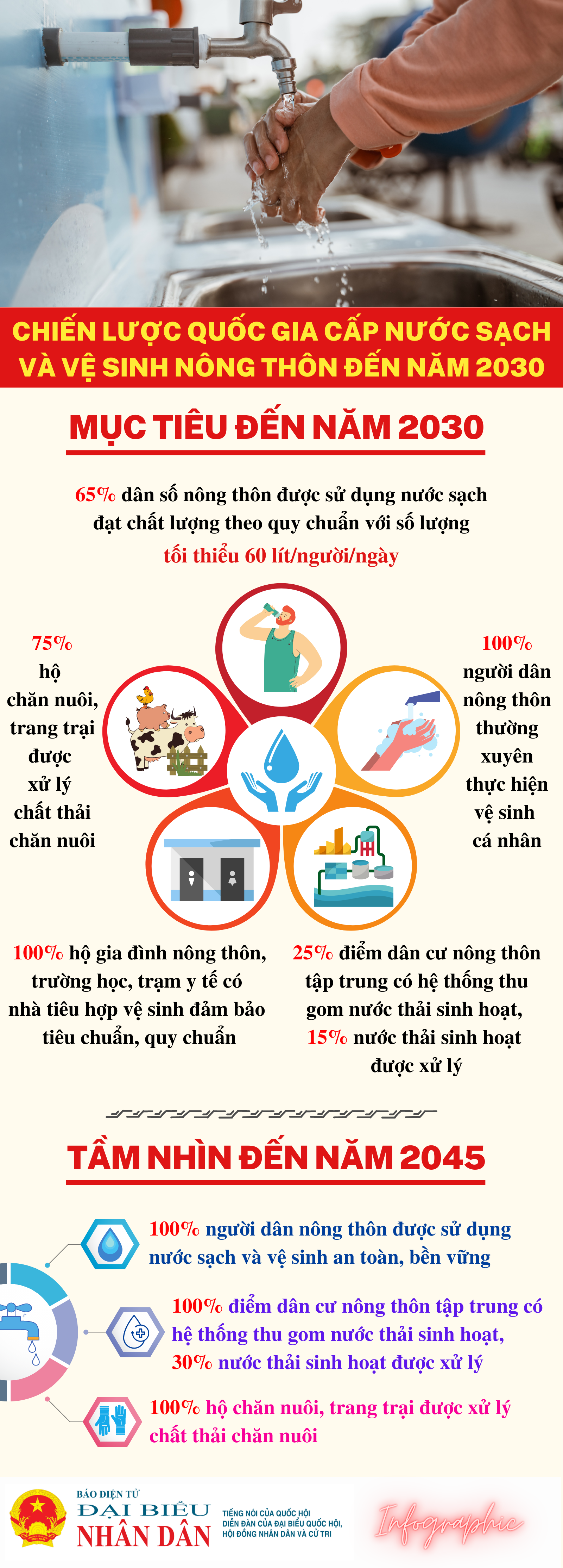 Chiến lược quốc gia cấp nước sạch và vệ sinh nông thôn đến năm 2030  - Ảnh 1