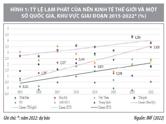 Lạm phát thế giới năm 2021, triển vọng năm 2022 - Ảnh 1
