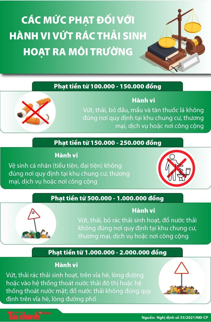 Các mức phạt đối với hành vi vứt rác thải sinh hoạt ra môi trường - Ảnh 1