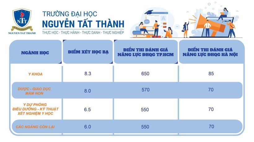 Thêm trường công bố điểm chuẩn phương thức xét điểm thi Đánh giá năng lực của ĐHQG TP.HCM ảnh 1