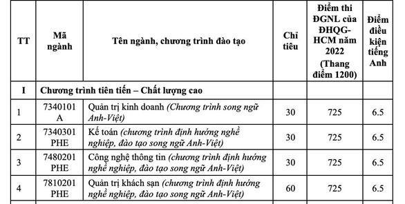 Thêm trường công bố điểm chuẩn phương thức xét điểm thi Đánh giá năng lực của ĐHQG TP.HCM ảnh 4