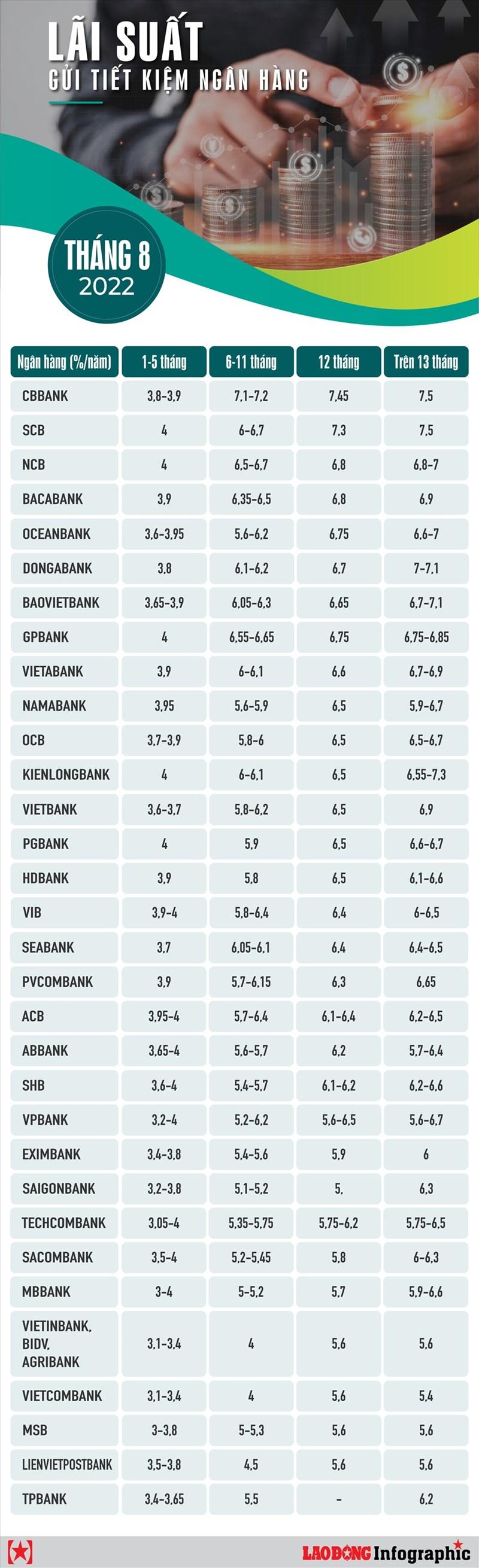 Bảng so sánh lãi suất tiền gửi tiết kiệm ngân hàng tháng 8/2022 - Ảnh 1