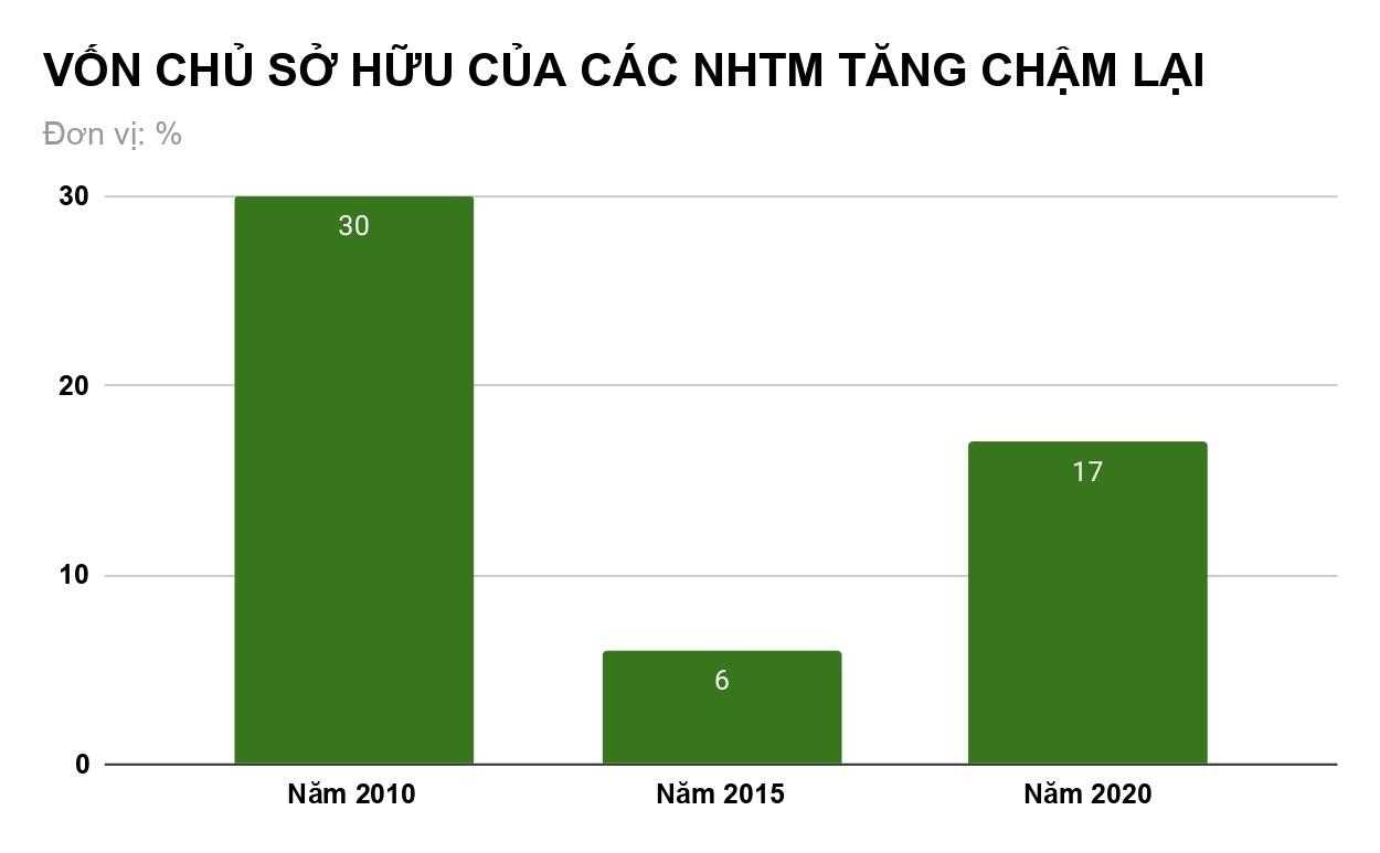 Thập kỷ tái cơ cấu ngân hàng: Cú sốc 2012 đến hoa dần thơm, trái dần ngọt - 3