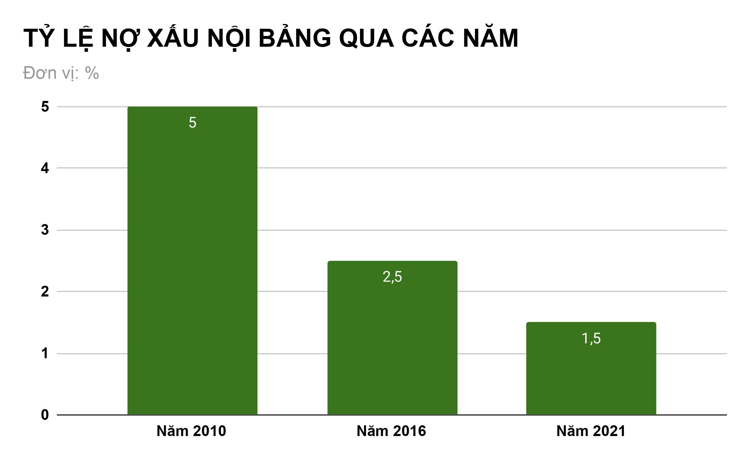 Thập kỷ tái cơ cấu ngân hàng: Cú sốc 2012 đến hoa dần thơm, trái dần ngọt - 5