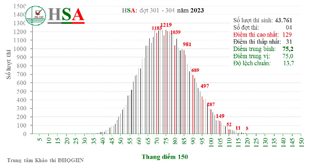 74 trường đại học tuyên bố dùng kết quả bài thi HSA để xét tuyển ảnh 2