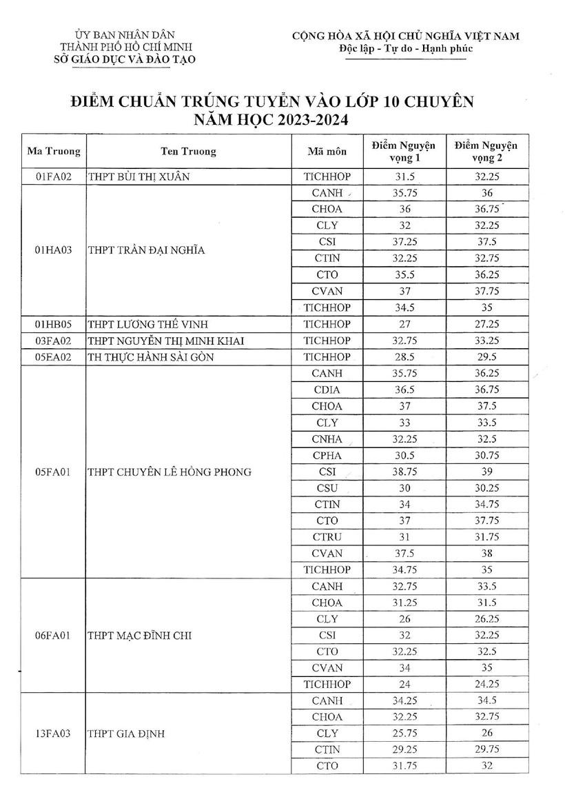 TPHCM công bố điểm chuẩn vào lớp 10 chuyên, tích hợp ảnh 1