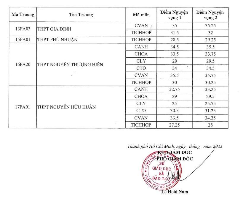 TPHCM công bố điểm chuẩn vào lớp 10 chuyên, tích hợp ảnh 2