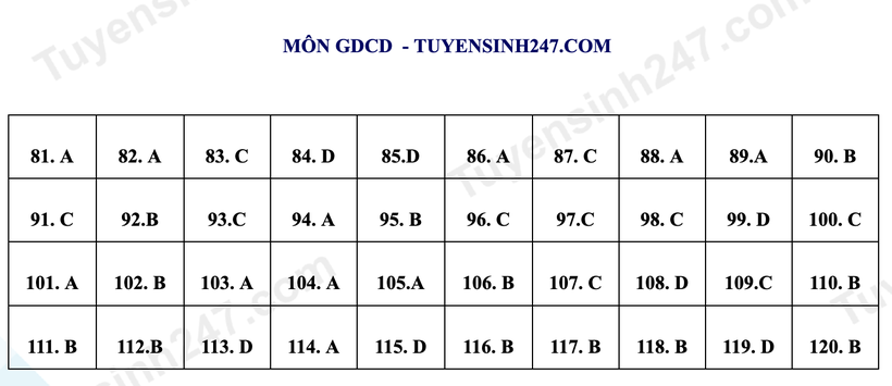 Gợi ý lời giải môn Giáo dục Công dân kỳ thi tốt nghiệp THPT 2023 ảnh 5