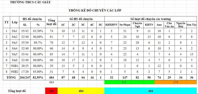 Ngôi trường có gần 500 lượt học sinh đỗ chuyên với 99 điểm 10 ảnh 2