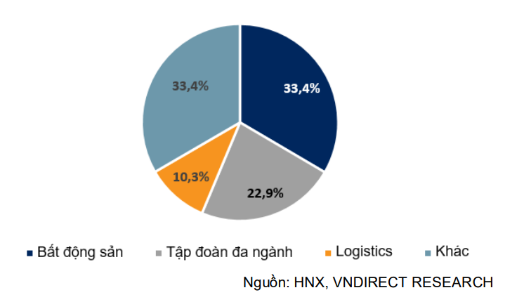 Cơ cấu TPDN phát hành theo nhóm ngành trong quý II/2023