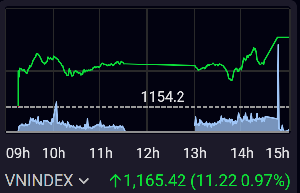 VN-Index duy trì sắc xanh xuyên suốt cả phiên cho thấy tâm lý nhà đầu tư lạc quan trở lại.