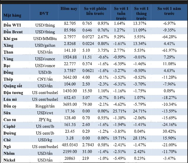 Thị trường ngày 9/8: Giá dầu bật tăng, vàng và đồng thấp nhất 1 tháng - Ảnh 2.