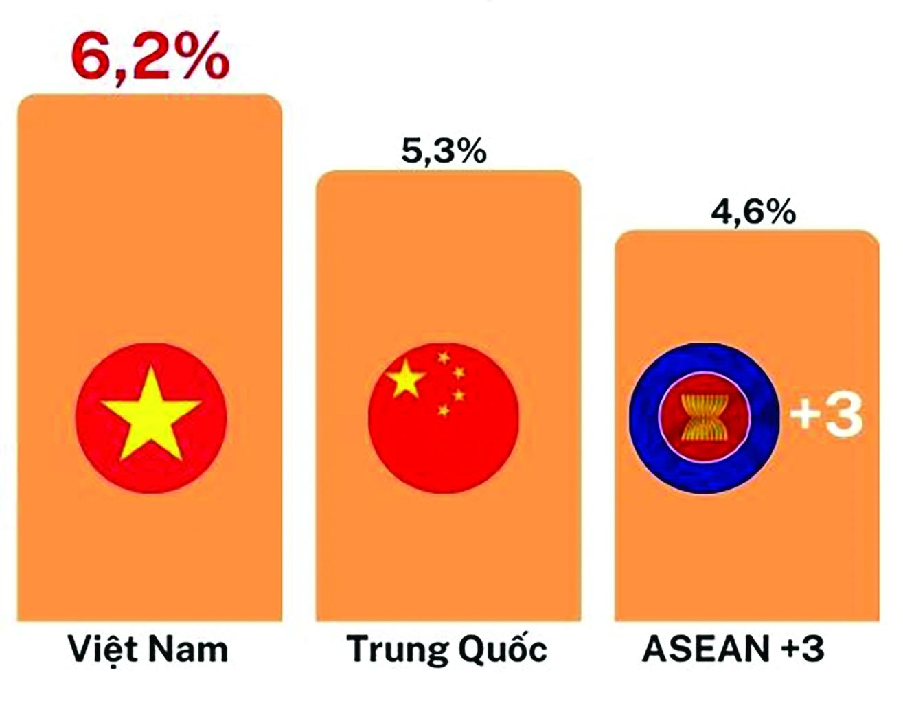 Theo dự báo của Văn phòng Nghiên cứu kinh tế vĩ mô ASEAN+3 (ARMO), tốc độ tăng trưởng kinh tế của Việt Nam năm 2023 là 6,2%.  