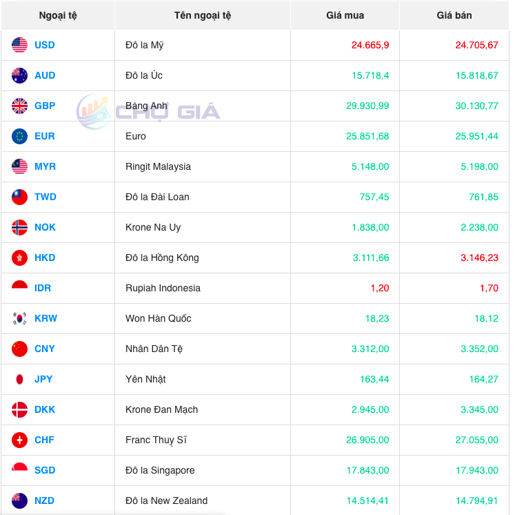 Tỷ giá Won hôm nay ngày 11/10/2023: Giá đồng tiền Won Hàn Quốc tăng mạnh, VCB mua vào 15,76 VND/KRW