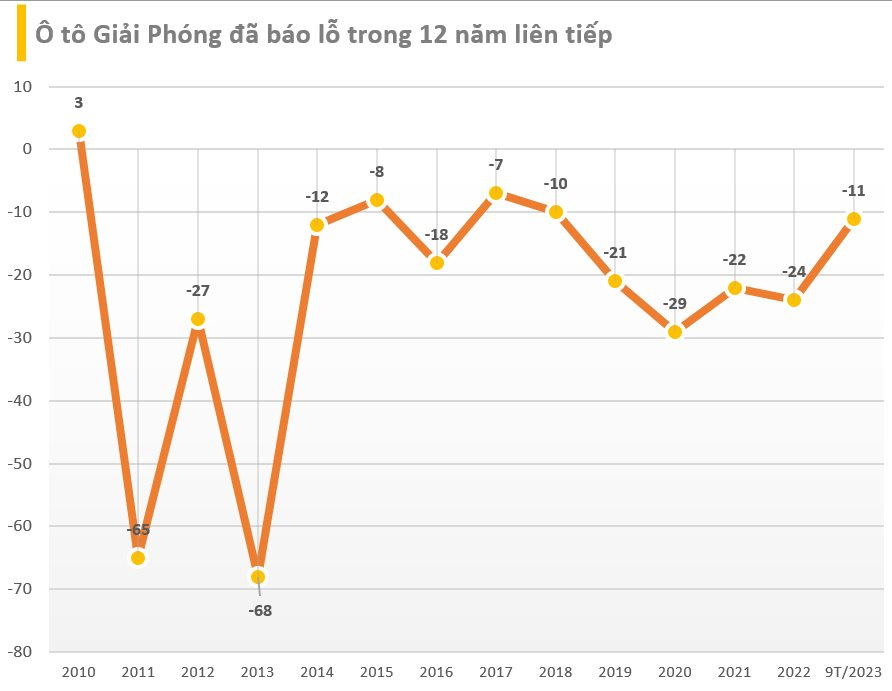 Một thương hiện Ô tô Việt ghi nhận doanh thu 9 tháng chỉ bằng một chiếc xe VinFast VFe34 , lỗ 12 năm liên tiếp, tiền mặt chỉ còn vài trăm triệu - Ảnh 1.