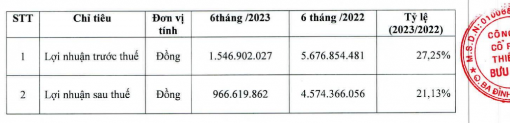 Lợi nhuận giảm mạnh