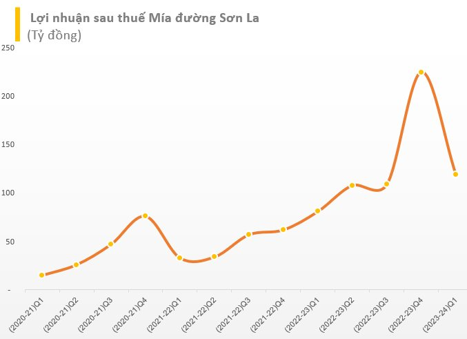 Mía đường Sơn La (SLS) hoàn thành gần 90% kế hoạch lợi nhuận năm chỉ sau quý đầu niên độ tài chính, EPS quý 1 đạt hơn 12.000 đồng - Ảnh 2.