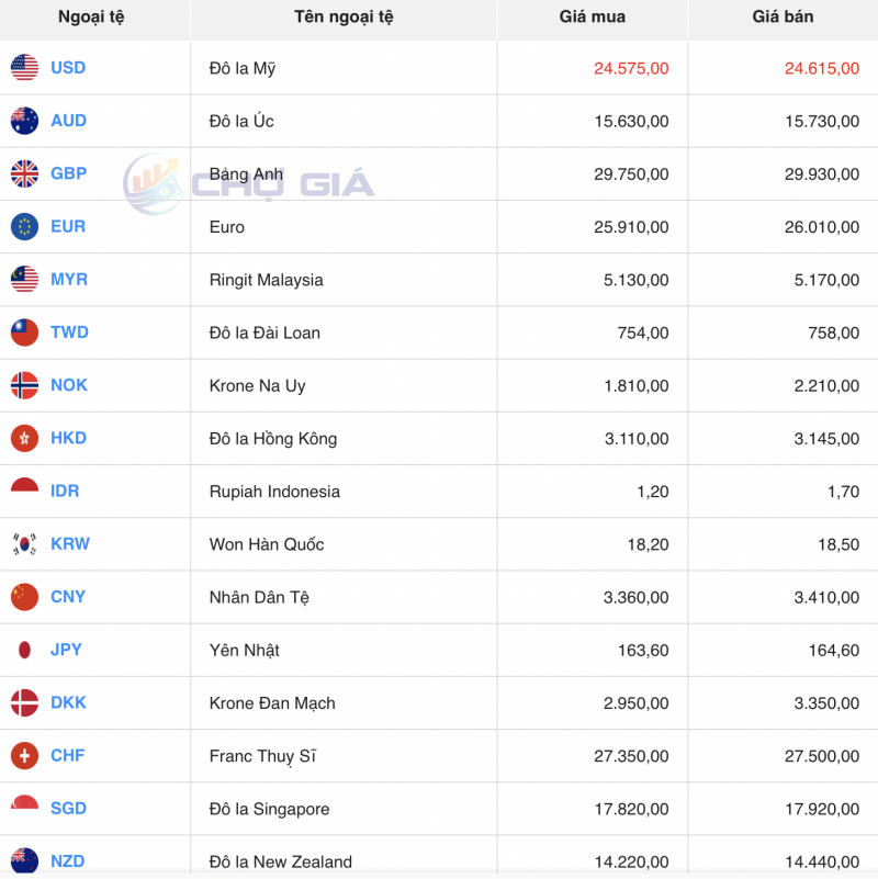 Tỷ giá USD hôm nay 23/10/2023: Giá đô hôm nay, USD chợ đen, USD VCB xu hướng tăng trong tuần mới