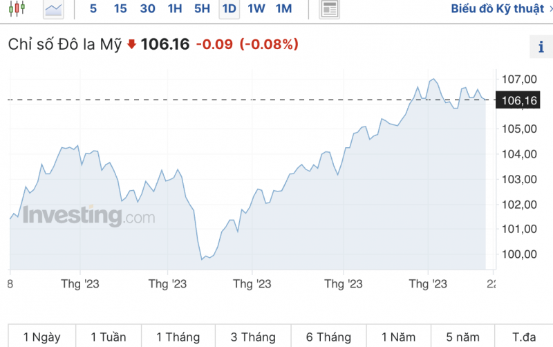 Tỷ giá USD hôm nay 23/10/2023: Giá đô hôm nay, USD chợ đen, USD VCB xu hướng tăng trong tuần mới